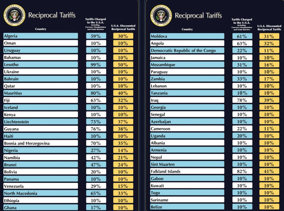 tarifas-reciprocas:-veja-a-lista-completa-de-taxas-cobradas-pelos-eua-por-pais